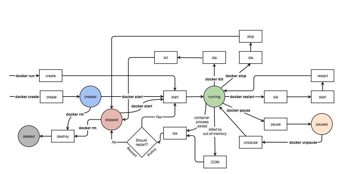 docker engine event